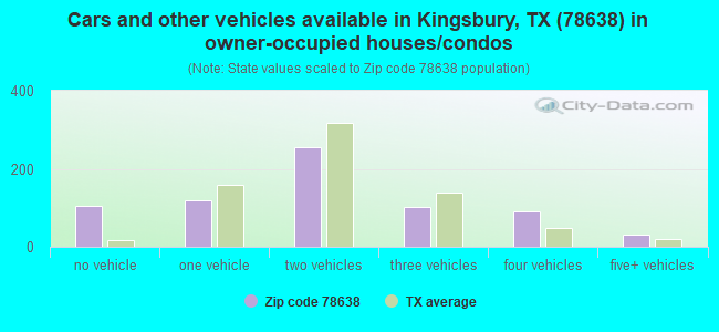 Cars and other vehicles available in Kingsbury, TX (78638) in owner-occupied houses/condos