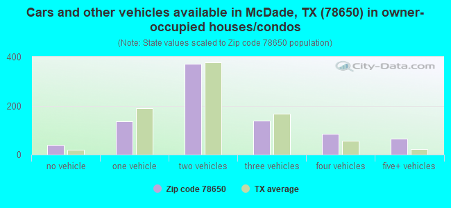 Cars and other vehicles available in McDade, TX (78650) in owner-occupied houses/condos