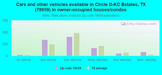 Cars and other vehicles available in Circle D-KC Estates, TX (78659) in owner-occupied houses/condos