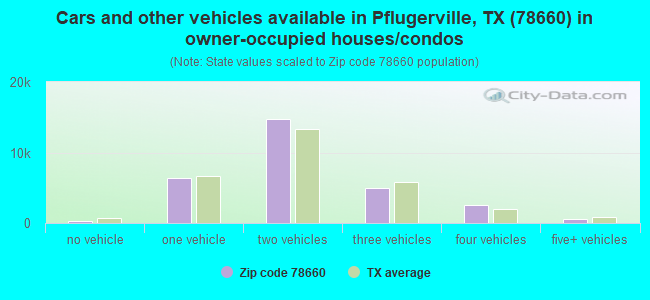 Cars and other vehicles available in Pflugerville, TX (78660) in owner-occupied houses/condos