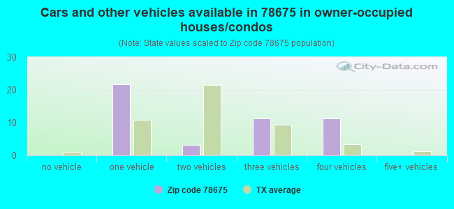 Cars and other vehicles available in 78675 in owner-occupied houses/condos