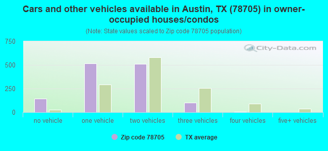 Cars and other vehicles available in Austin, TX (78705) in owner-occupied houses/condos