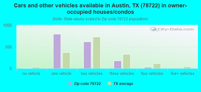 Cars and other vehicles available in Austin, TX (78722) in owner-occupied houses/condos