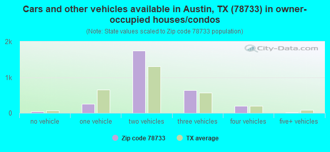 Cars and other vehicles available in Austin, TX (78733) in owner-occupied houses/condos