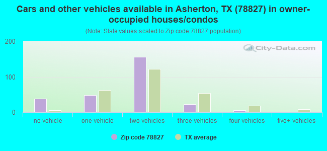 Cars and other vehicles available in Asherton, TX (78827) in owner-occupied houses/condos