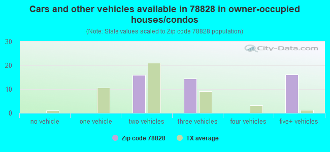 Cars and other vehicles available in 78828 in owner-occupied houses/condos