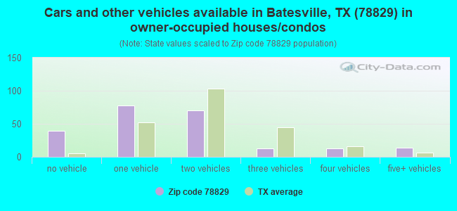 Cars and other vehicles available in Batesville, TX (78829) in owner-occupied houses/condos