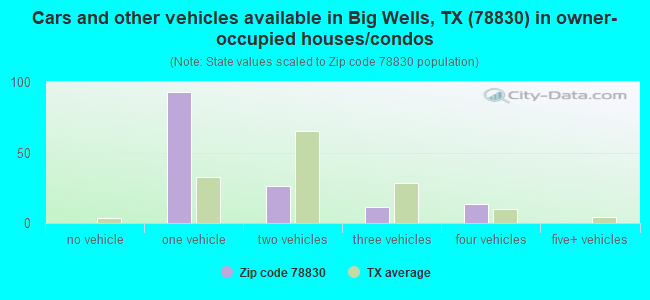 Cars and other vehicles available in Big Wells, TX (78830) in owner-occupied houses/condos