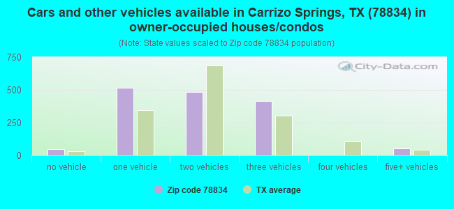 Cars and other vehicles available in Carrizo Springs, TX (78834) in owner-occupied houses/condos