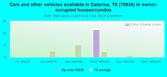 Cars and other vehicles available in Catarina, TX (78836) in owner-occupied houses/condos