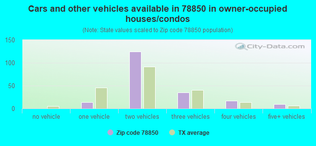 Cars and other vehicles available in 78850 in owner-occupied houses/condos