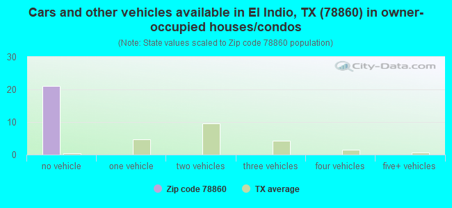 Cars and other vehicles available in El Indio, TX (78860) in owner-occupied houses/condos