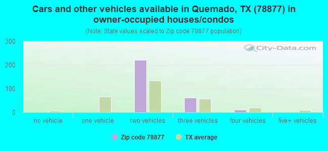 Cars and other vehicles available in Quemado, TX (78877) in owner-occupied houses/condos
