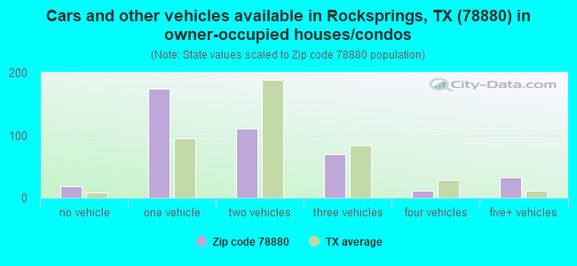 Cars and other vehicles available in Rocksprings, TX (78880) in owner-occupied houses/condos