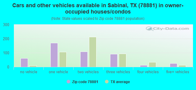 Cars and other vehicles available in Sabinal, TX (78881) in owner-occupied houses/condos