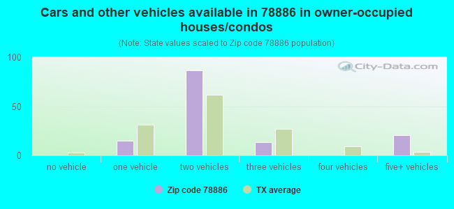 Cars and other vehicles available in 78886 in owner-occupied houses/condos