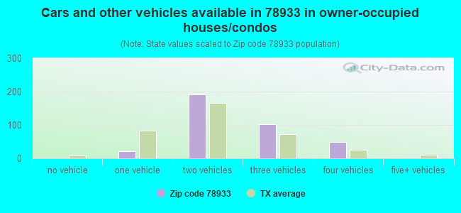Cars and other vehicles available in 78933 in owner-occupied houses/condos