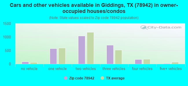 Cars and other vehicles available in Giddings, TX (78942) in owner-occupied houses/condos