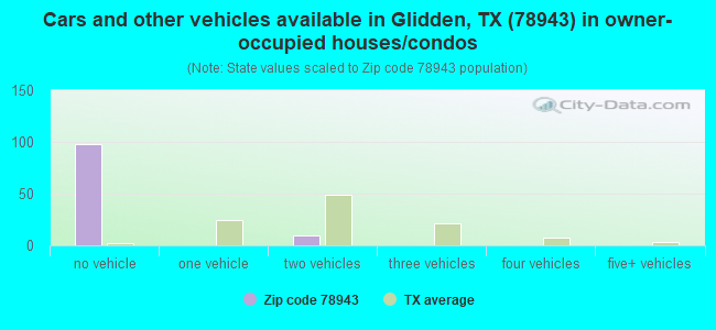 Cars and other vehicles available in Glidden, TX (78943) in owner-occupied houses/condos