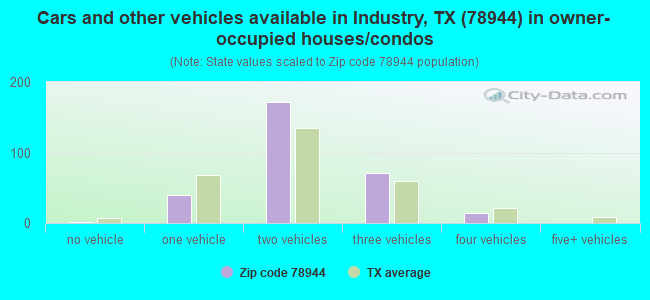 Cars and other vehicles available in Industry, TX (78944) in owner-occupied houses/condos