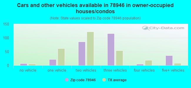 Cars and other vehicles available in 78946 in owner-occupied houses/condos