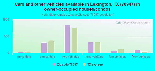 Cars and other vehicles available in Lexington, TX (78947) in owner-occupied houses/condos