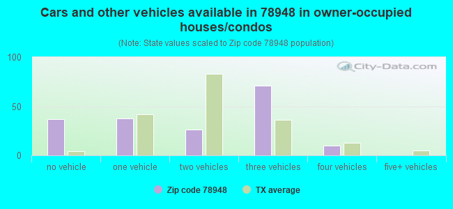 Cars and other vehicles available in 78948 in owner-occupied houses/condos