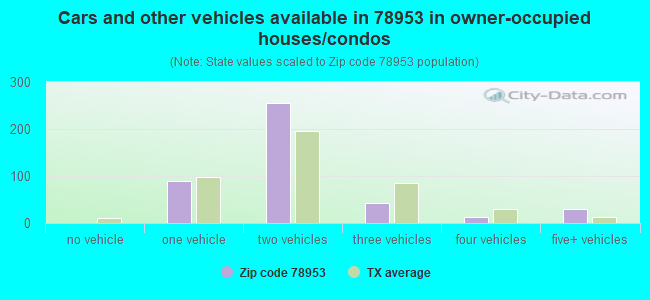 Cars and other vehicles available in 78953 in owner-occupied houses/condos