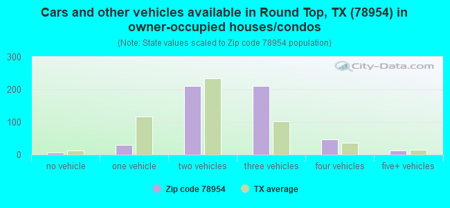 Cars and other vehicles available in Round Top, TX (78954) in owner-occupied houses/condos