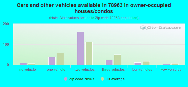 Cars and other vehicles available in 78963 in owner-occupied houses/condos