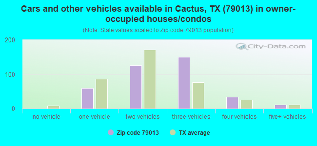 Cars and other vehicles available in Cactus, TX (79013) in owner-occupied houses/condos