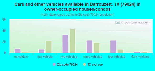 Cars and other vehicles available in Darrouzett, TX (79024) in owner-occupied houses/condos