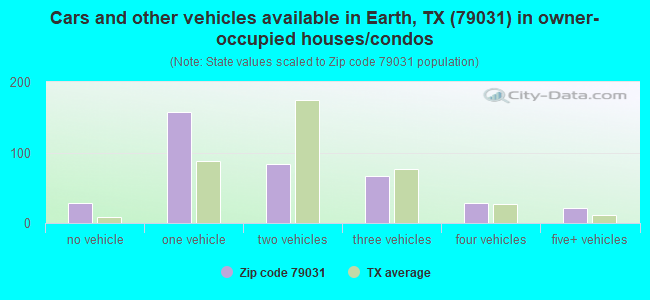 Cars and other vehicles available in Earth, TX (79031) in owner-occupied houses/condos