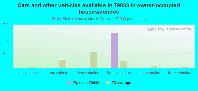 Cars and other vehicles available in 79033 in owner-occupied houses/condos