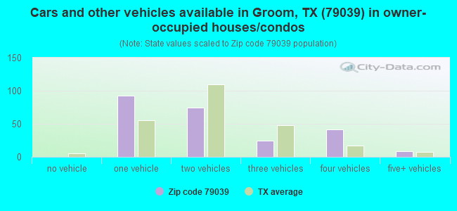 Cars and other vehicles available in Groom, TX (79039) in owner-occupied houses/condos