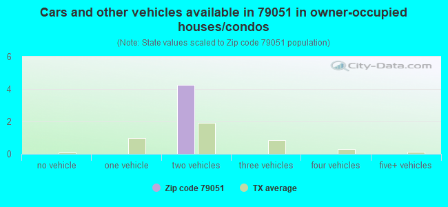Cars and other vehicles available in 79051 in owner-occupied houses/condos