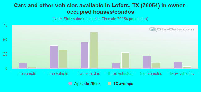 Cars and other vehicles available in Lefors, TX (79054) in owner-occupied houses/condos