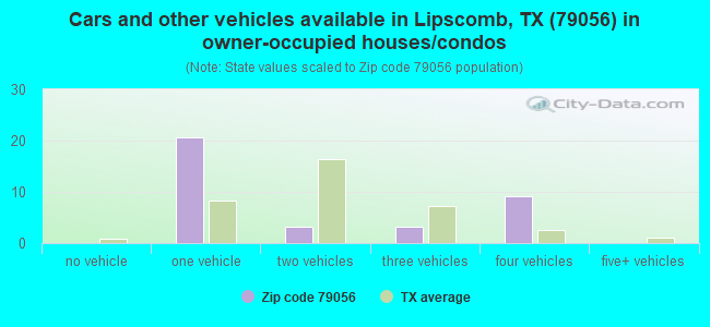 Cars and other vehicles available in Lipscomb, TX (79056) in owner-occupied houses/condos