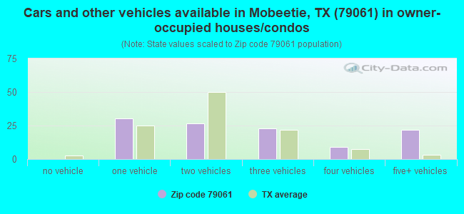 Cars and other vehicles available in Mobeetie, TX (79061) in owner-occupied houses/condos
