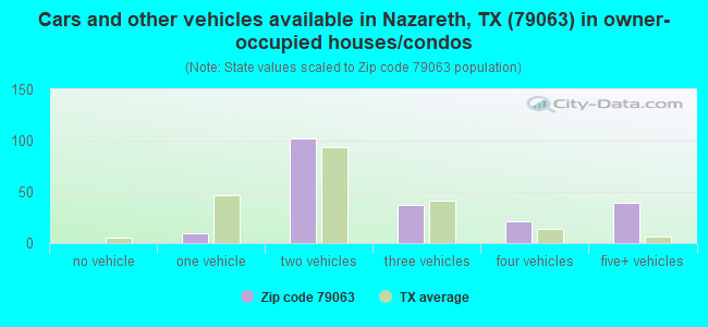 Cars and other vehicles available in Nazareth, TX (79063) in owner-occupied houses/condos