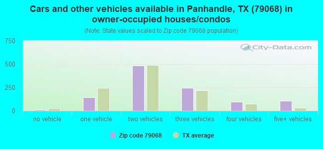 Cars and other vehicles available in Panhandle, TX (79068) in owner-occupied houses/condos