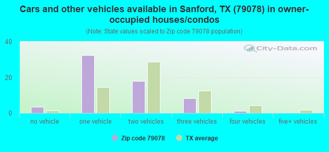 Cars and other vehicles available in Sanford, TX (79078) in owner-occupied houses/condos