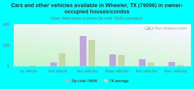Cars and other vehicles available in Wheeler, TX (79096) in owner-occupied houses/condos