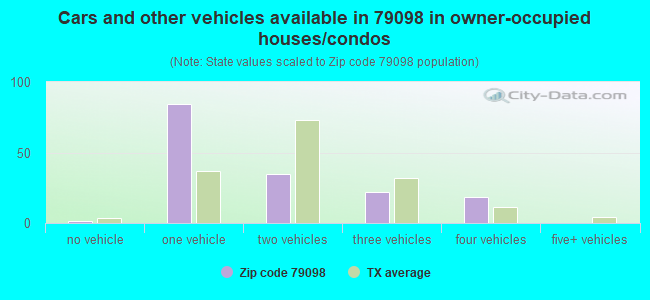 Cars and other vehicles available in 79098 in owner-occupied houses/condos