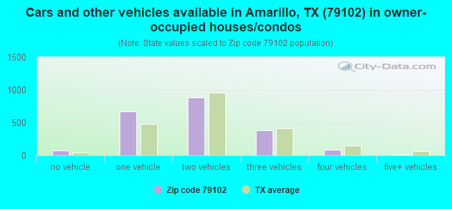 Cars and other vehicles available in Amarillo, TX (79102) in owner-occupied houses/condos