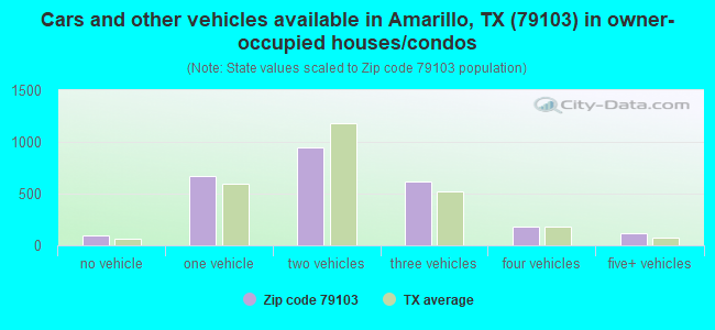 Cars and other vehicles available in Amarillo, TX (79103) in owner-occupied houses/condos