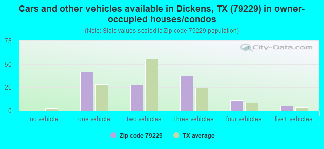 Cars and other vehicles available in Dickens, TX (79229) in owner-occupied houses/condos
