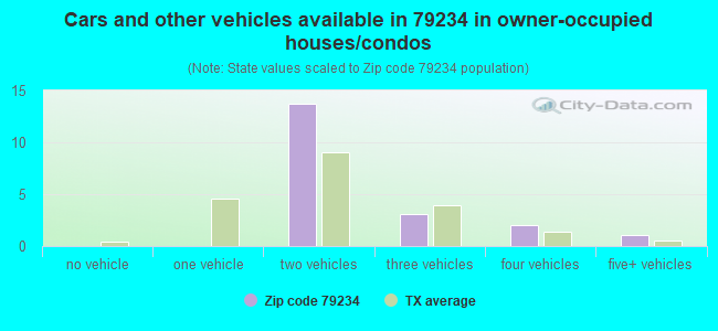 Cars and other vehicles available in 79234 in owner-occupied houses/condos