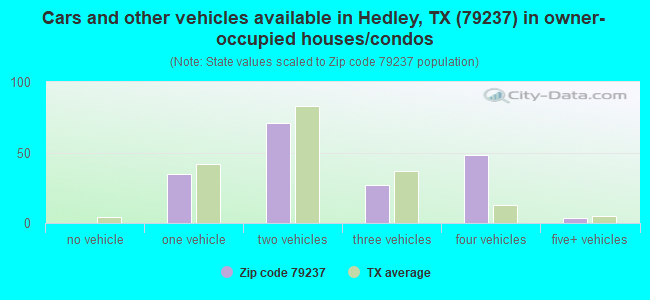 Cars and other vehicles available in Hedley, TX (79237) in owner-occupied houses/condos