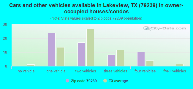 Cars and other vehicles available in Lakeview, TX (79239) in owner-occupied houses/condos
